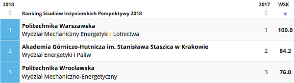 2018-04-19 00_35_53-Ranking Studiów Inżynierskich Perspektywy 2018