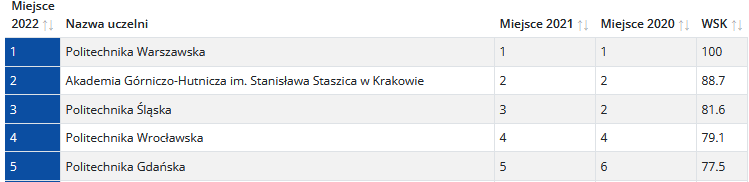 2022-06-24 00_23_53-Ranking Szkół Wyższych Perspektywy 2022 — Mozilla Firefox
