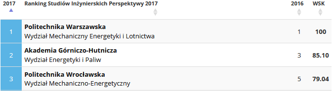 Energetyka - Ranking Studiów Inżynierskich Perspektywy