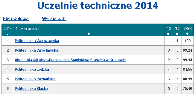 Studia_matura_uczelnie_Portal_edukacyjny_Perspektywy_Rankingi_2014_tabel_2014_05_21_10_28_28